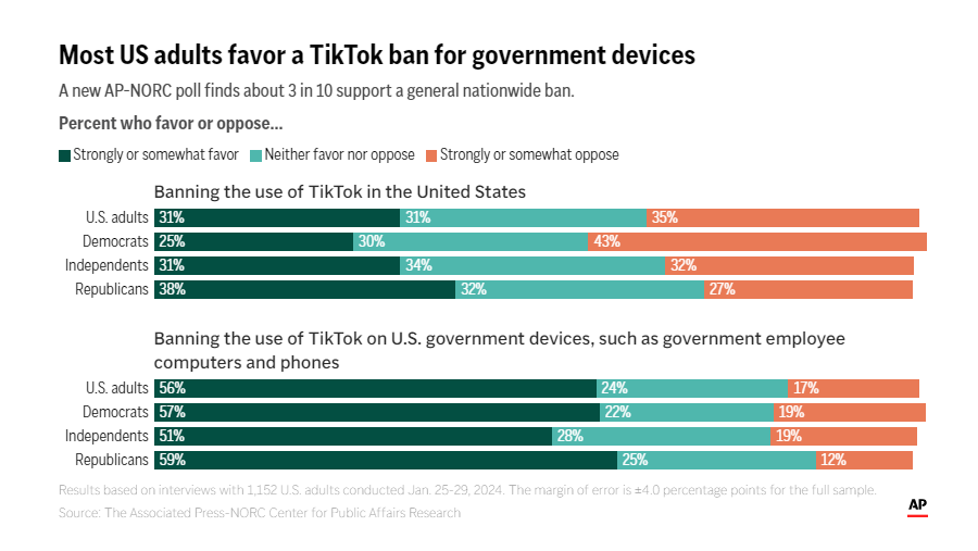 TikTok禁令支持率再下降，中美博弈下的电商突围之路