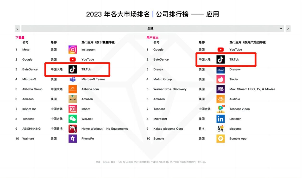 TikTok登上2023年非游戏应用内购收入排行榜