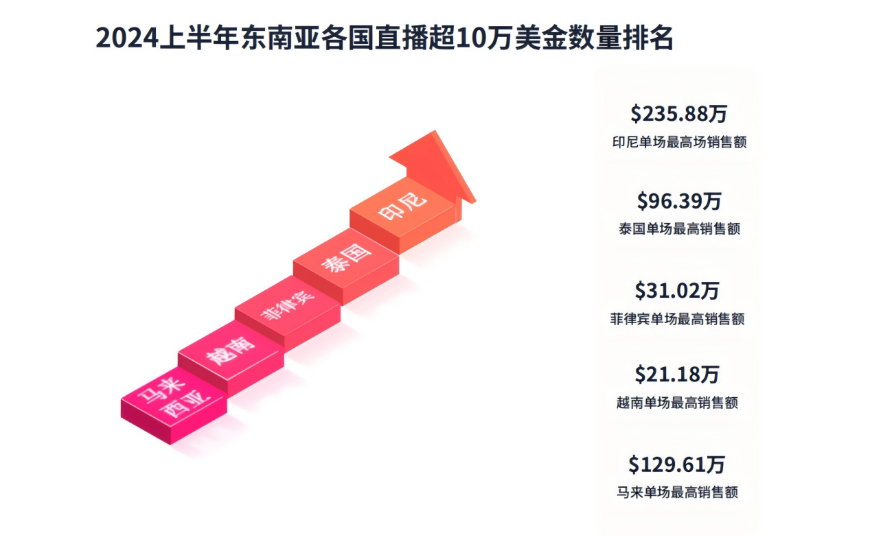 TikTok直播带货风潮，席卷东南亚！