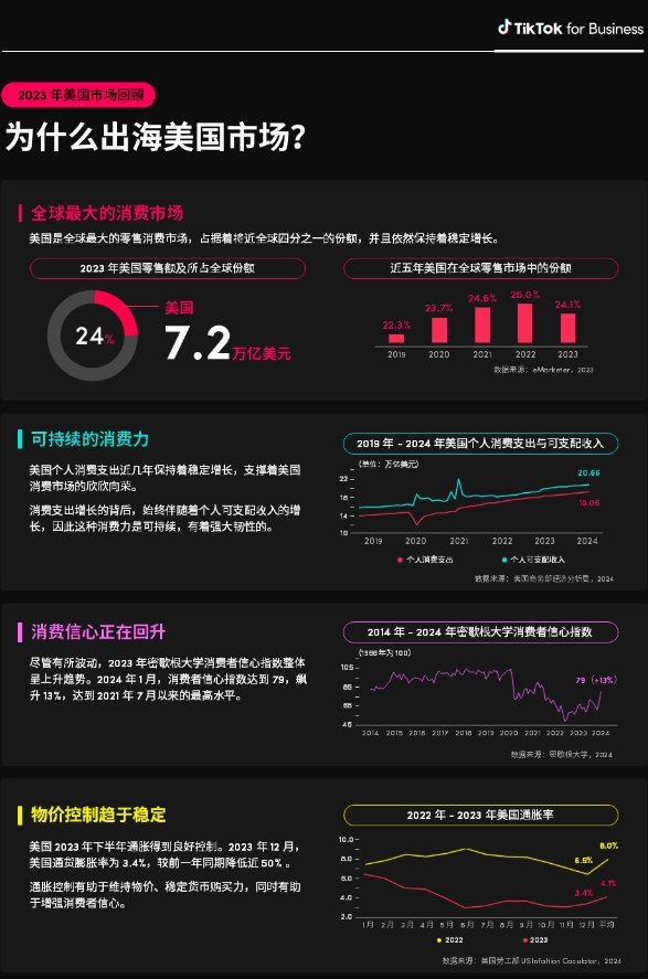 TikTok for Business：2024全球消费趋势白皮书-美国篇-3