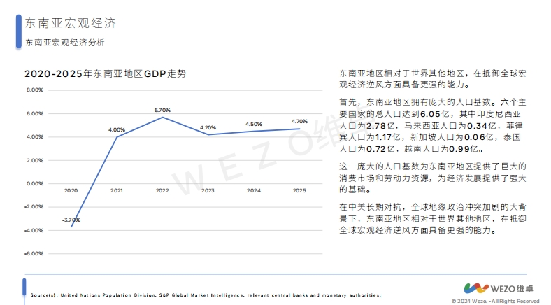 维卓：2024东南亚电商出海报告-3