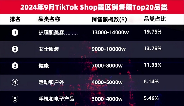 TikTok Shop美区销售榜单分析：健康与美容类产品成电商新趋势