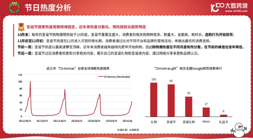 2024圣诞节海外消费市场洞悉报告-4