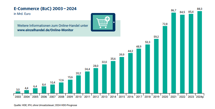 99%德国人参与在线购物，2024年销售额创历史新高！