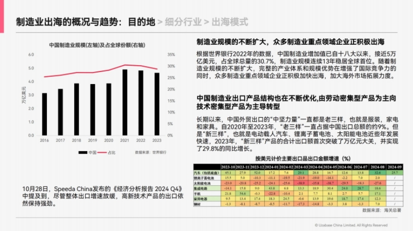 2024中国制造业出海指南-4