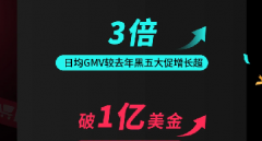 单日破亿！内容电商助力商家GMV狂飙，TikTok Shop黑五业绩刷新多项纪录