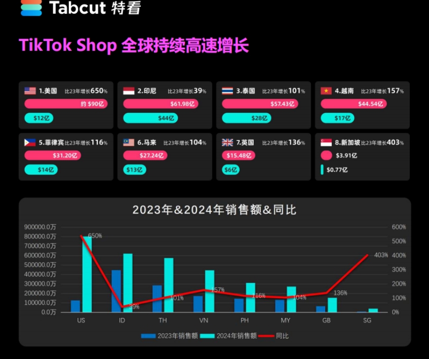 TikTok Shop 2024年度数据报告-4