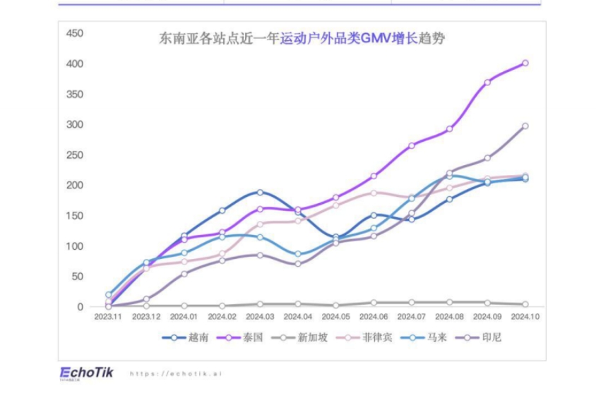 TikTok Shop2024年运动户外类目报告（东南亚）-3