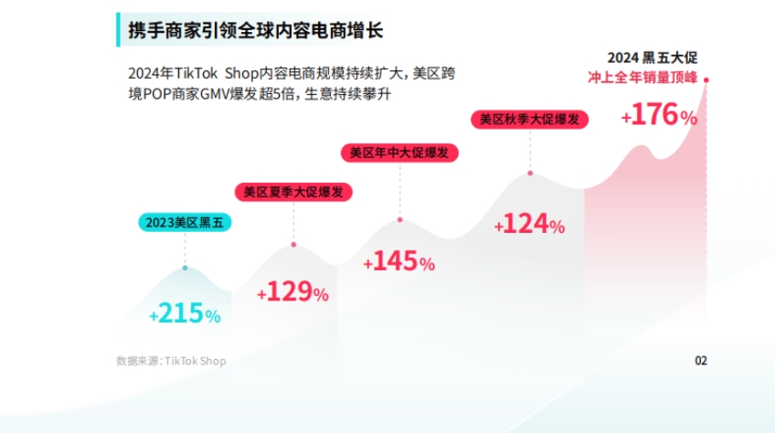 2025年美区跨境POP PEAKS出海经营方法论白皮书-5